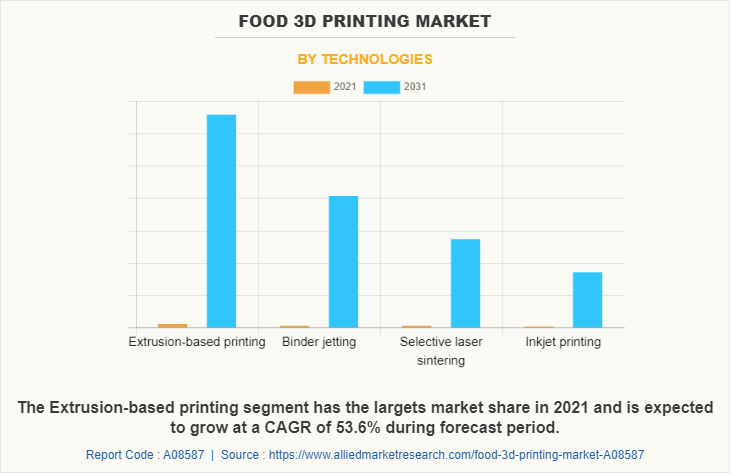 Food 3D Printing Market by Technologies
