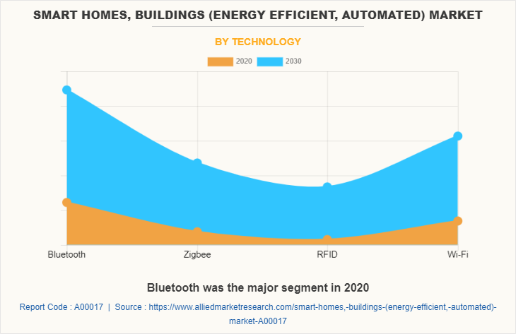 Smart Homes, Buildings (Energy Efficient, Automated) Market by Technology