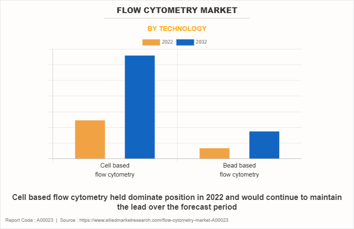 Flow Cytometry Market by Technology