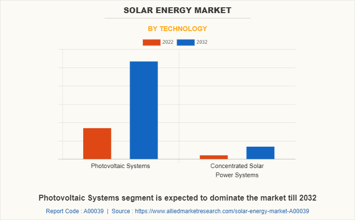 Solar Energy Market by Technology