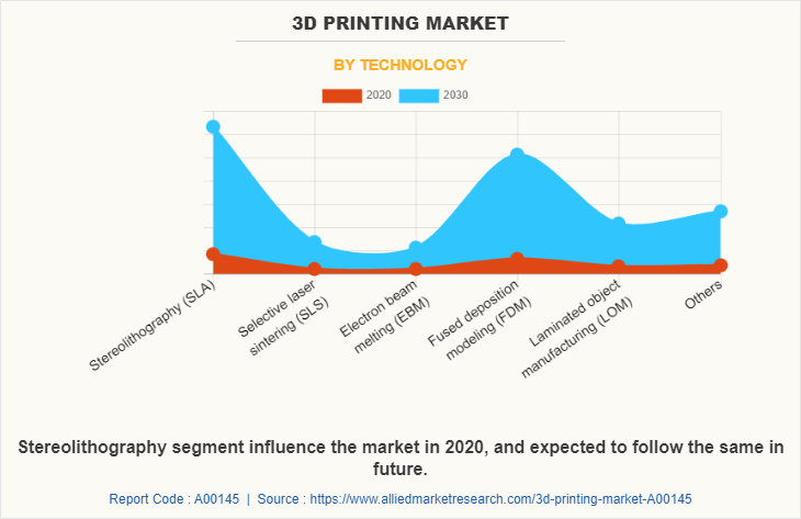 3D Printing Market by Technology
