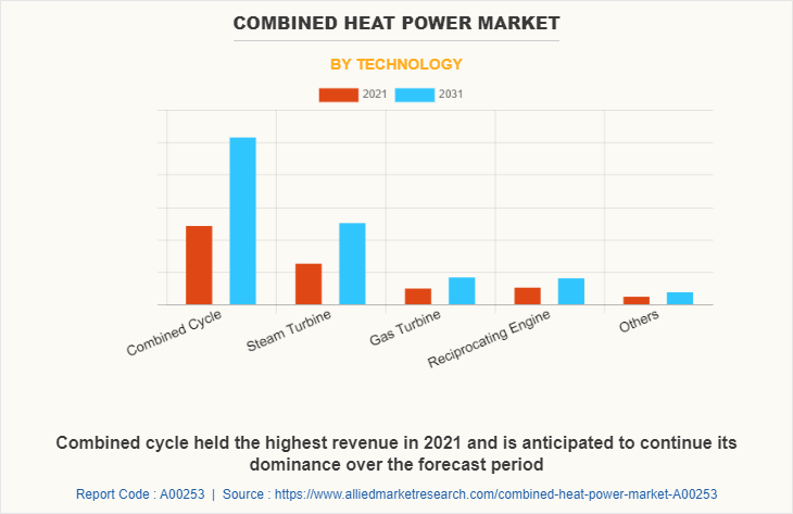 Combined Heat Power Market by Technology