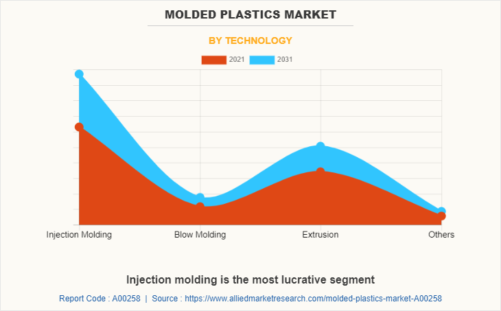 Molded Plastics Market by Technology