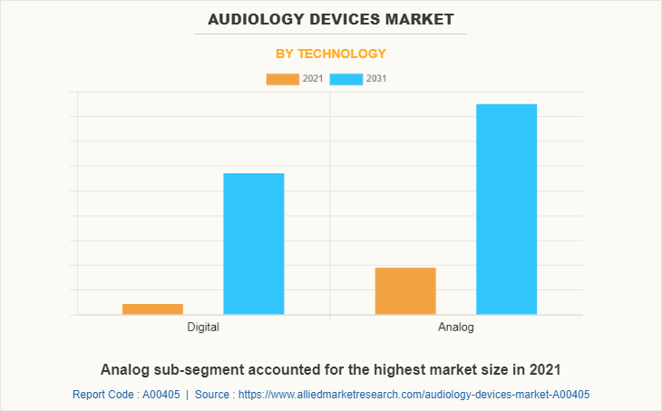 Audiology Devices Market by Technology