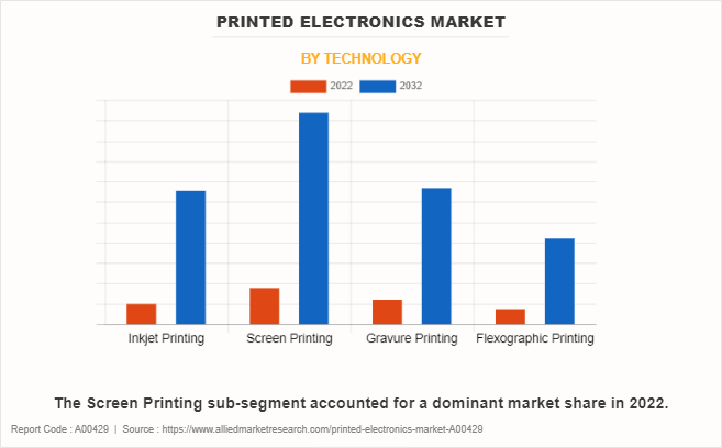 Printed Electronics Market by Technology