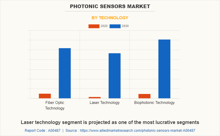 Photonic Sensors Market by Technology