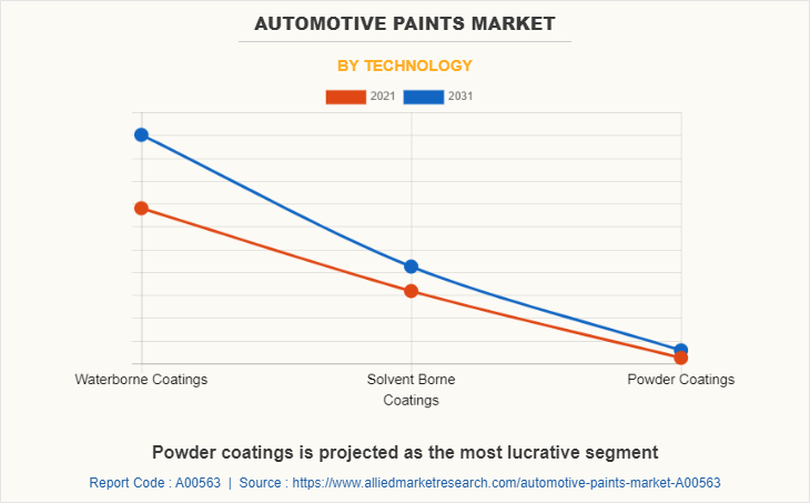 Automotive Paints Market by Technology