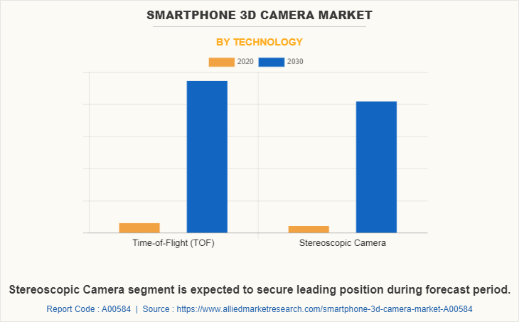 Smartphone 3D Camera Market by Technology