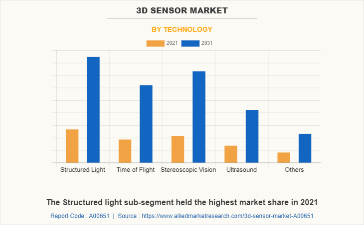 3D Sensor Market by Technology