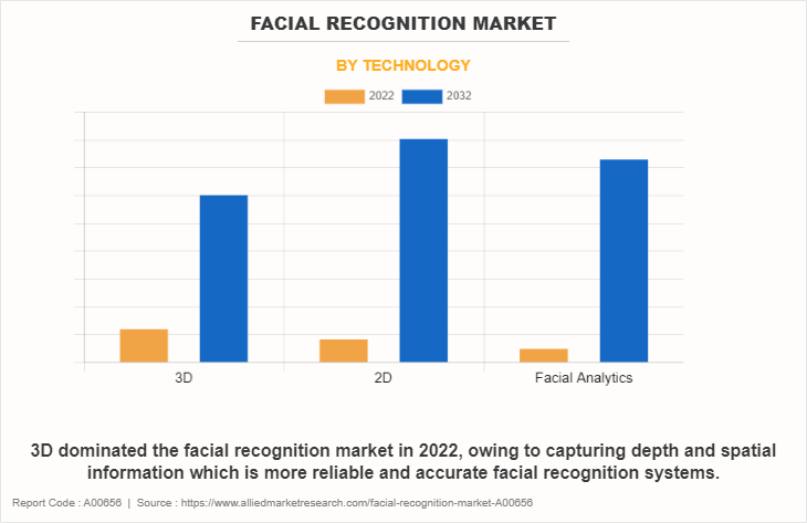 Facial Recognition Market by Technology