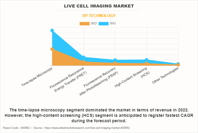 Live Cell Imaging Market by Technology