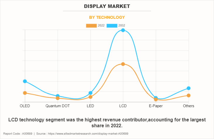 Display Market