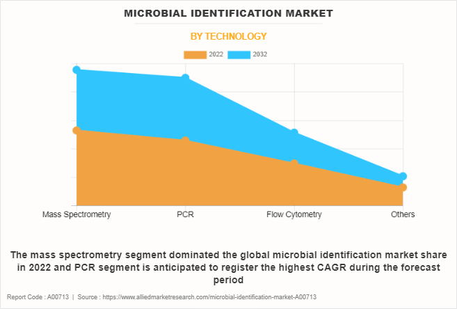 Microbial Identification Market by Technology