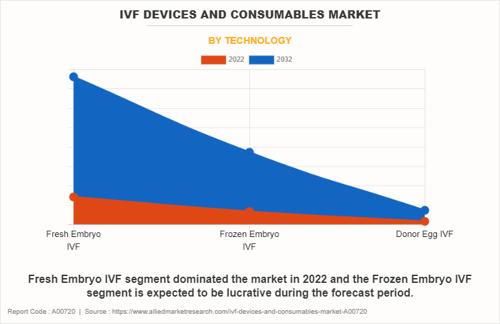 IVF Devices and Consumables Market by Technology