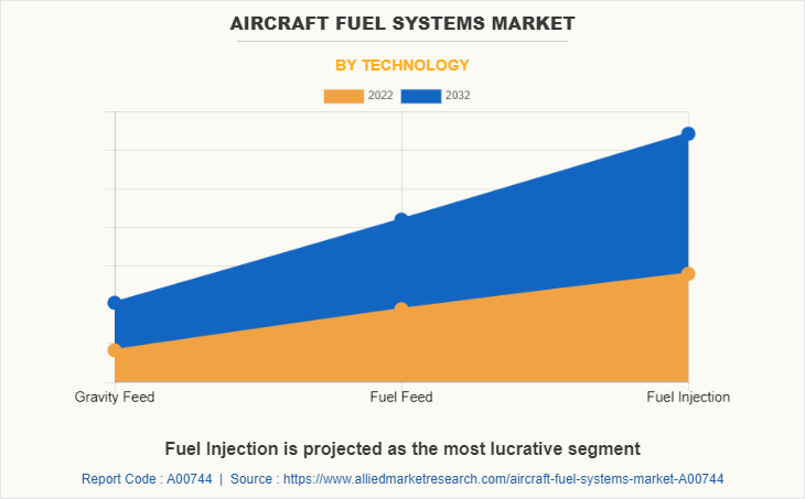 Aircraft Fuel Systems Market by Technology