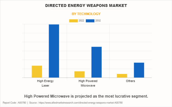 Directed Energy Weapons Market by Technology