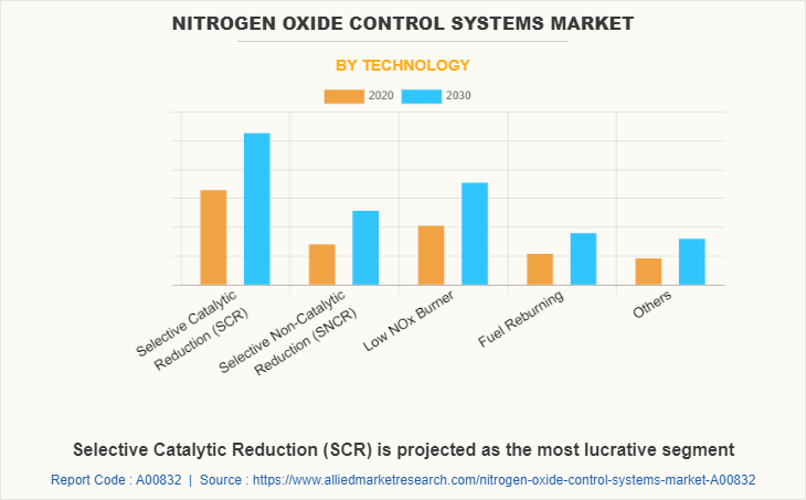 Nitrogen Oxide Control Systems Market by Technology