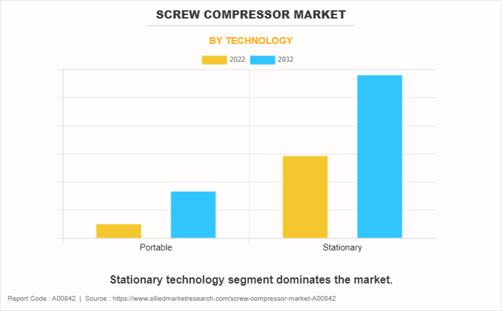 Screw Compressor Market by Technology