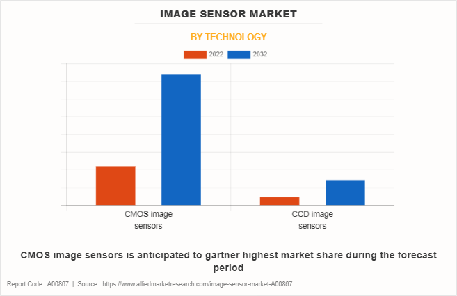 Image Sensor Market by Technology