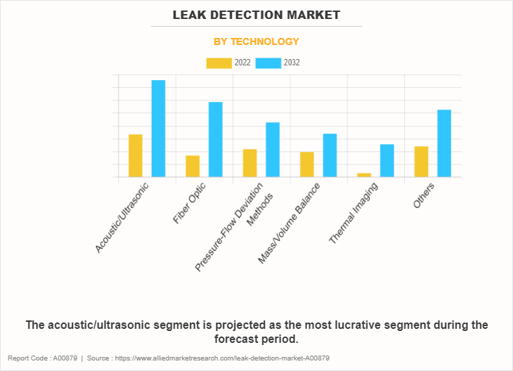Leak Detection Market by Technology
