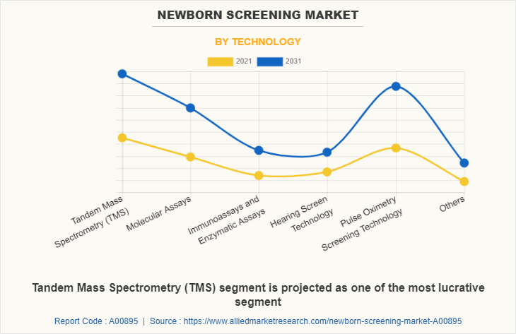 Newborn Screening Market by Technology