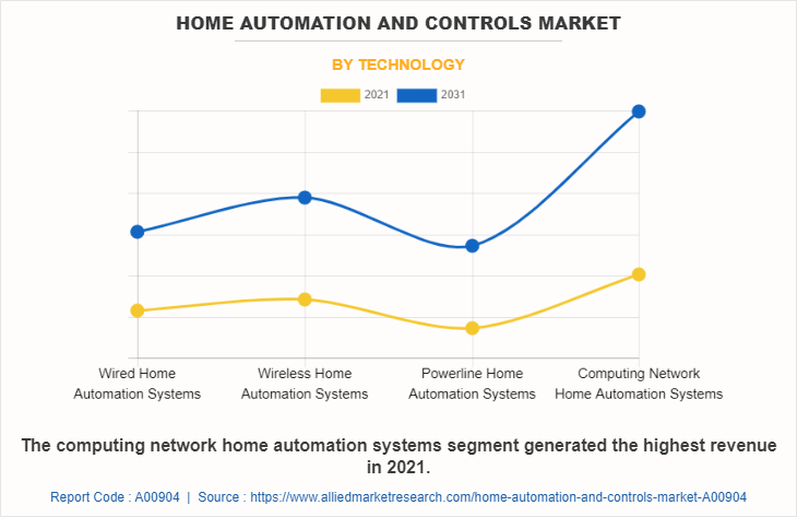 Home Automation and Controls Market by Technology