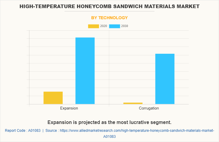 High-Temperature Honeycomb Sandwich Materials Market by Technology