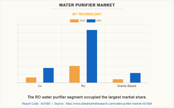 Water purifier Market by Technology