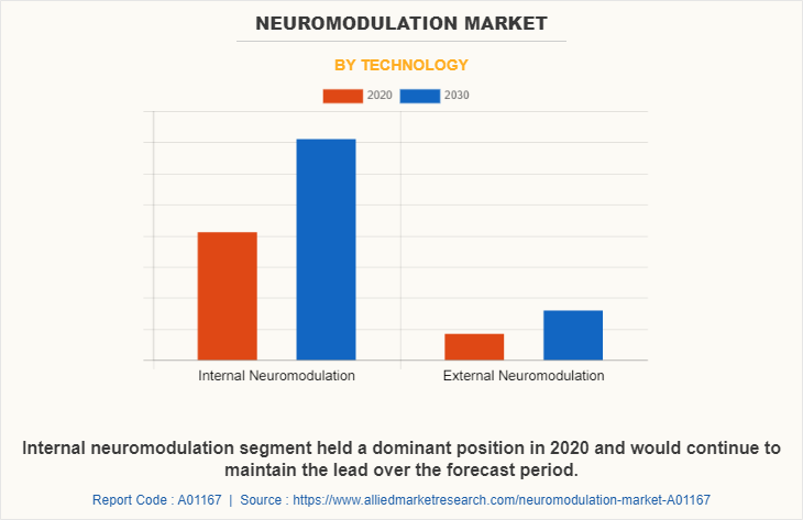 Neuromodulation Market
