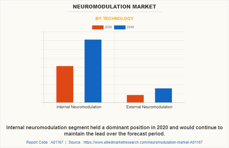 Neuromodulation Market by Technology