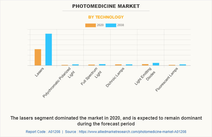 Photomedicine Market by Technology