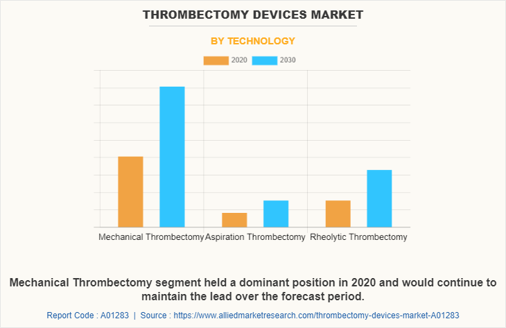 Thrombectomy Devices Market by Technology
