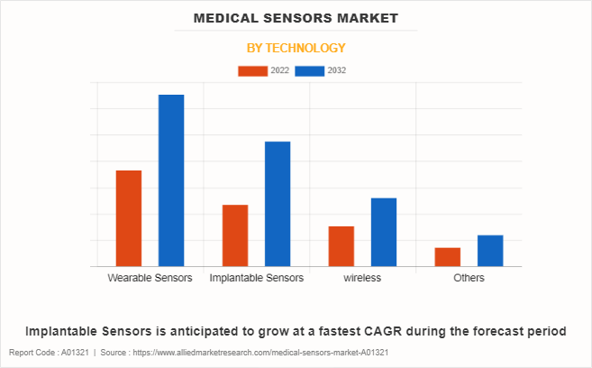 Medical Sensors Market