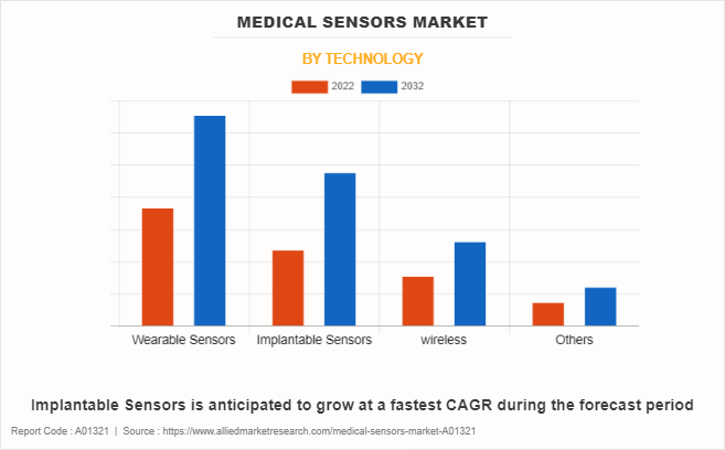 Medical Sensors Market by Technology