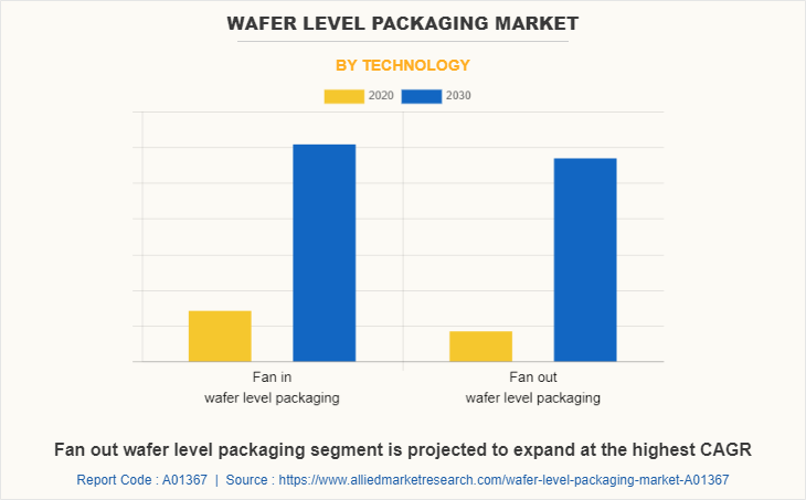 Wafer Level Packaging Market by Technology