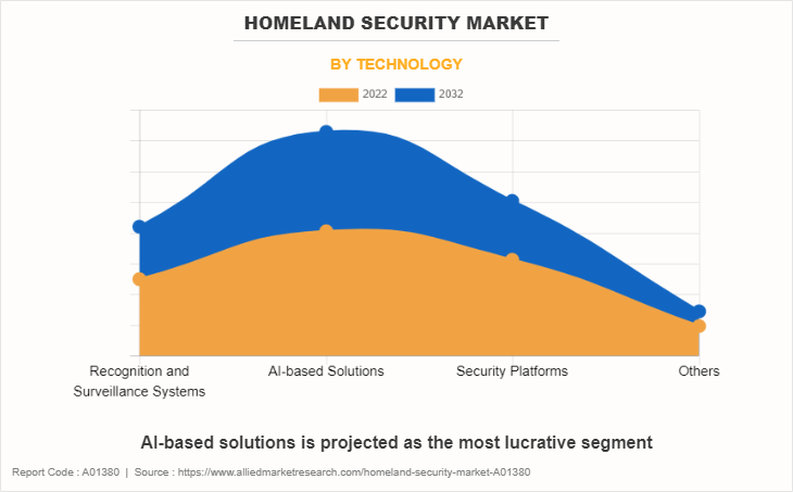 Homeland Security Market by Technology
