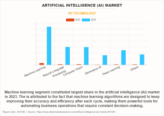 Artificial Intelligence (AI) Market by Technology