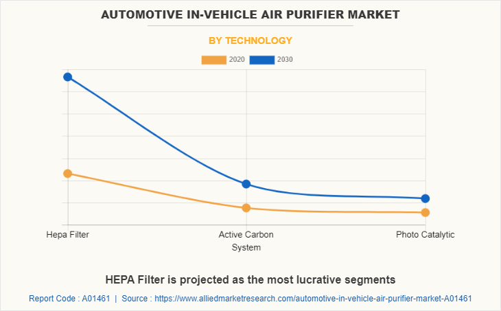 Automotive In-Vehicle Air Purifier Market by Technology