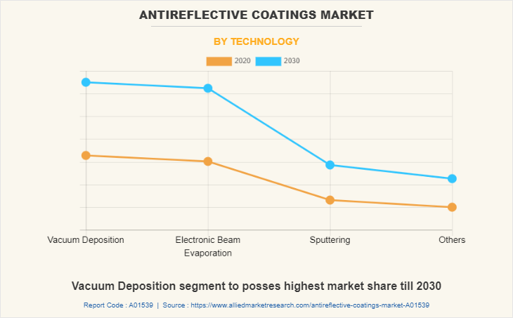 Antireflective Coatings Market by Technology