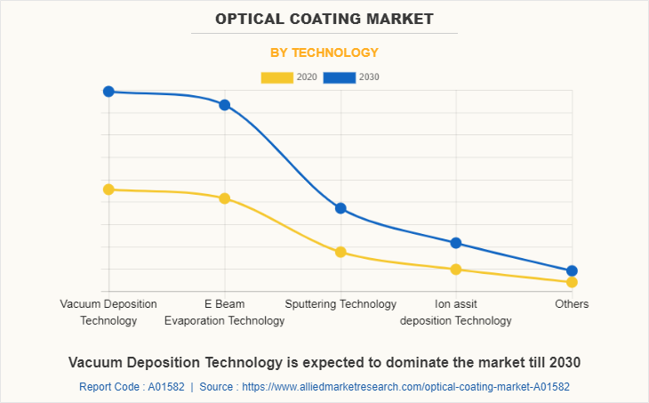 Optical Coating Market by Technology