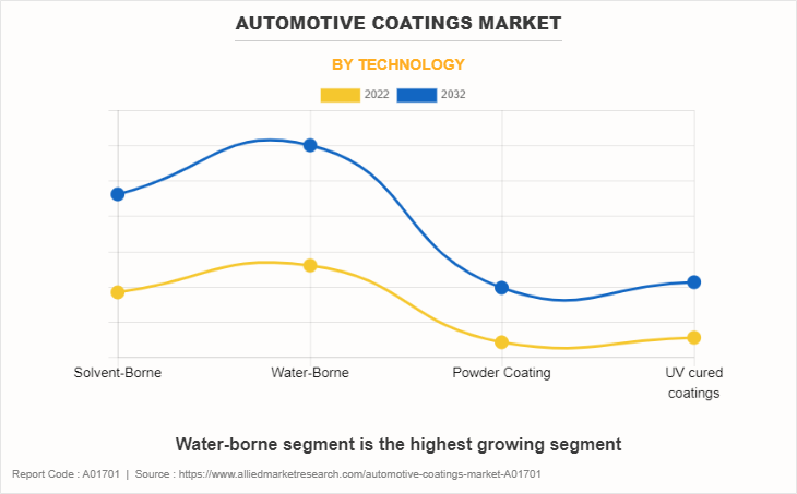 Automotive Coatings Market by Technology