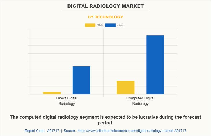 Digital Radiology Market by Technology