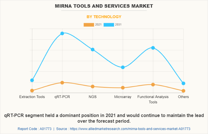 miRNA Tools and Services Market by Technology