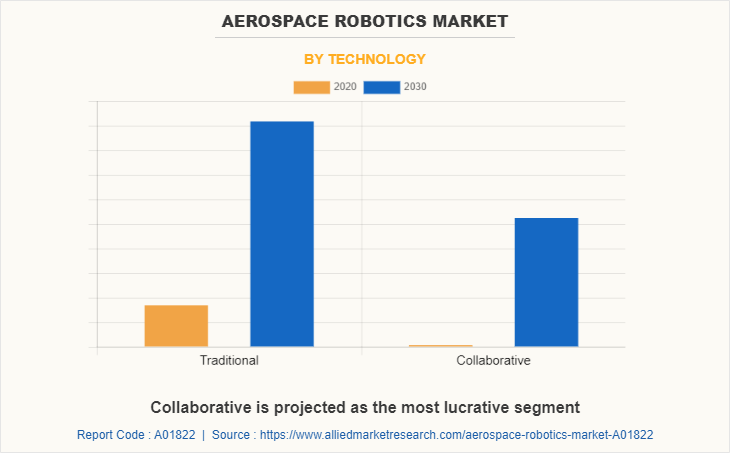 Aerospace Robotics Market by Technology