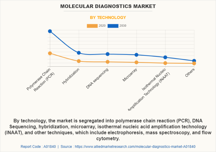Molecular Diagnostics Market by Technology