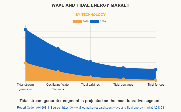 Wave and Tidal Energy Market by Technology