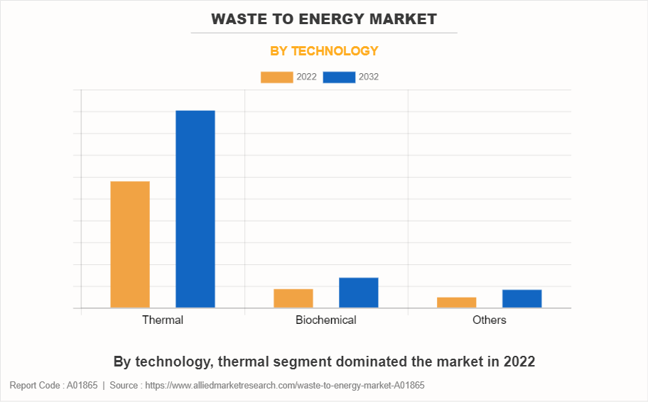 Waste to Energy Market by Technology