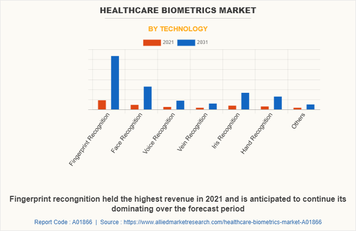 Healthcare Biometrics Market by Technology