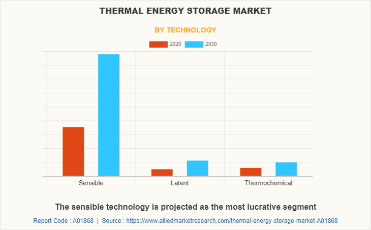 Thermal Energy Storage Market