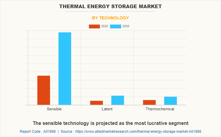 Thermal Energy Storage Market by Technology